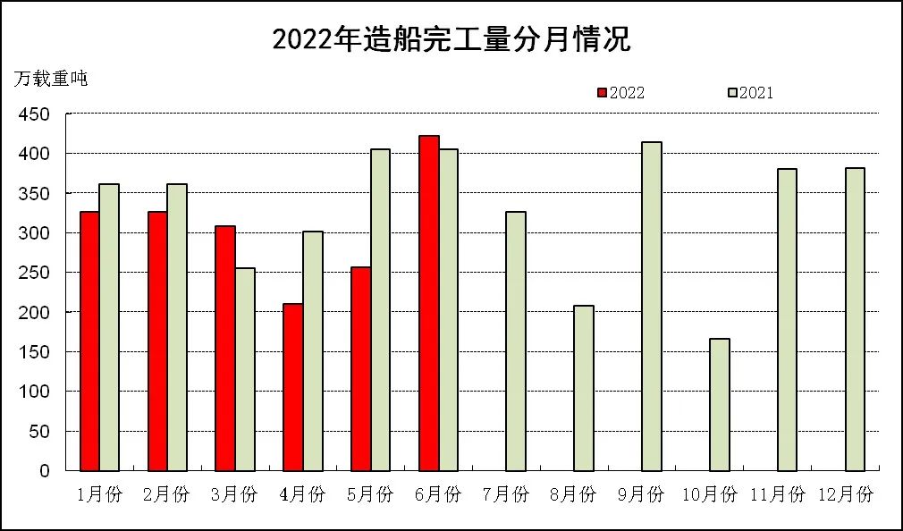 2022年上半年船舶工業(yè)經(jīng)濟(jì)運(yùn)行分析